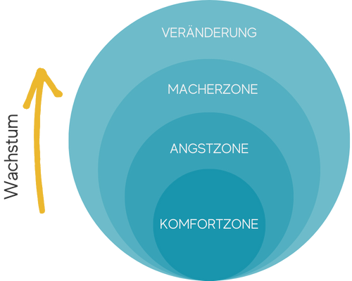 Bild von der Komfortzone mit den darum liegenden Angst-, Macher- und Veränderungszonen